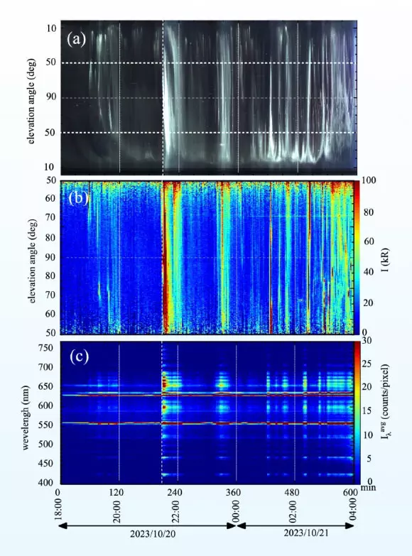 Top Stories Tamfitronics Keogram of (a) all-sky camera and (b) HySCAI, and (c) time evolution of space-averaged spectrum of aurora emission measured by HySCAI on October 20-21, 2023. Image credit: Yoshinuma et al., doi: 10.1186/s40623-024-02039-y.