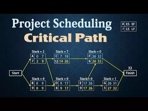 project management critical path | What is Critical Path in Project Management?