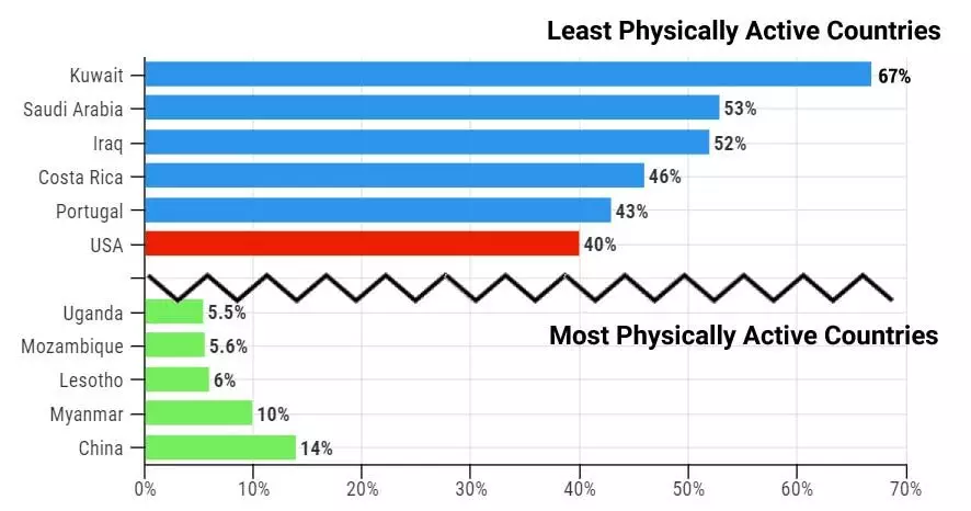 Lifestyle Statistics on Correctly being and Sitting