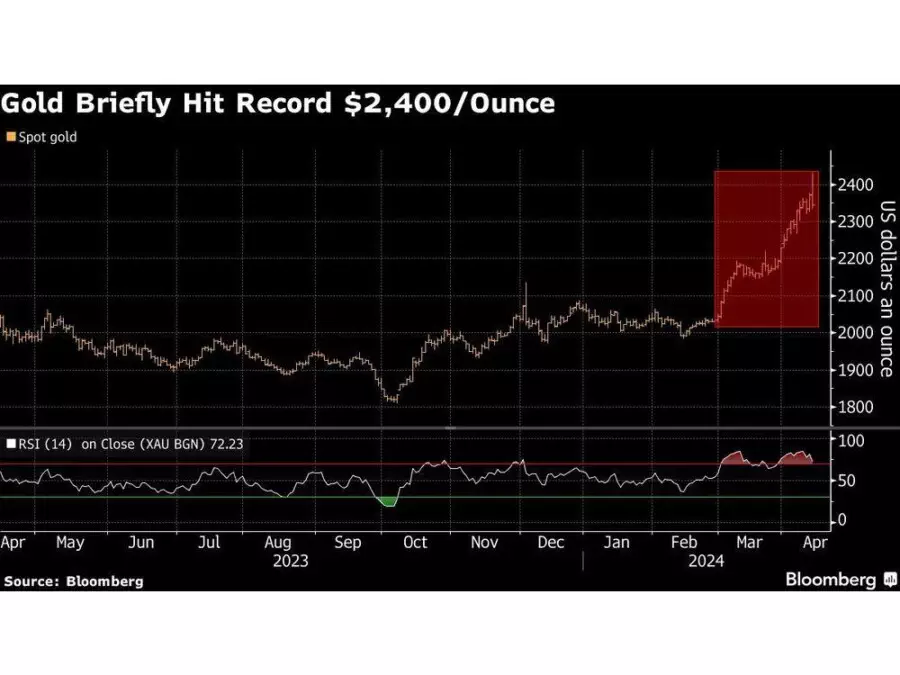 Markets Weigh Up Possibility of Retaliation-Cycle After Iran Hits Israel