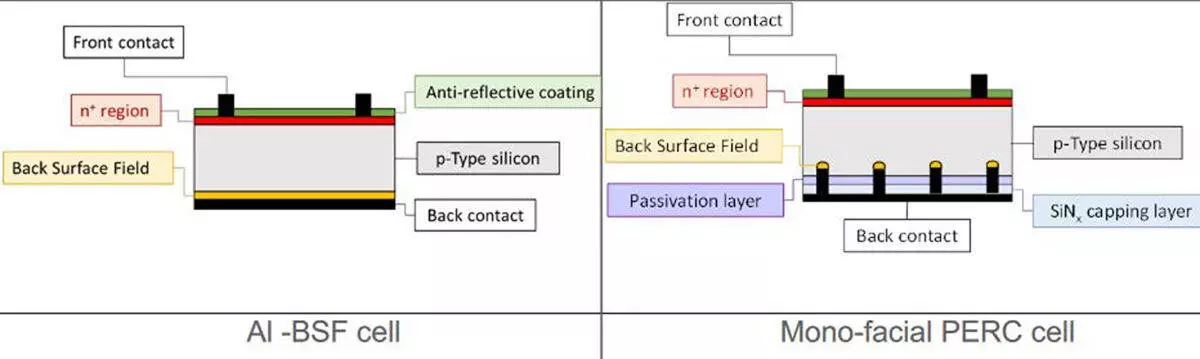 Environmental sustainability in PV expertise advancements – existence cycle review of PERC modules