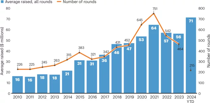 Biotech financing: darkest before the dawn