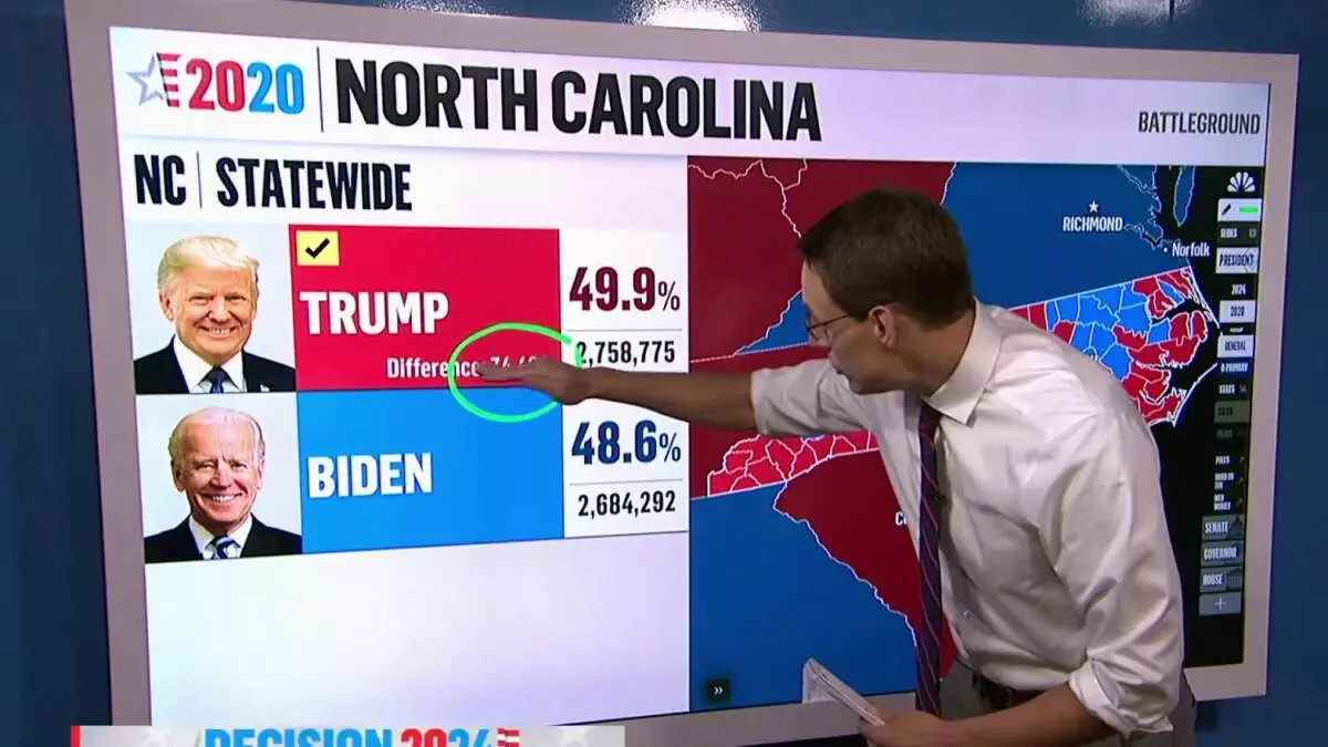 New poll shows Harris eyeing victory in North Carolina as possible pick-up