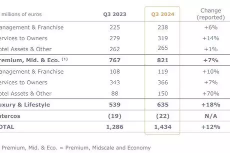 Third-quarter 2024 revenue Sustained activity growth